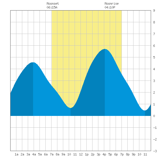 Albany tide chart for Tuesday, March 15, 2022