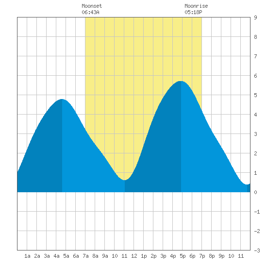 Albany tide chart for Wednesday, March 16, 2022