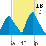 Albany tide chart for Wednesday, March 16, 2022