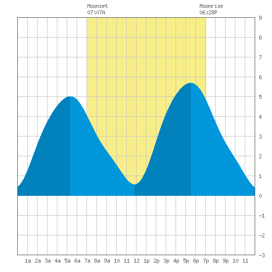 Albany tide chart for Thursday, March 17, 2022