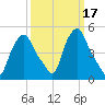 Albany tide chart for Thursday, March 17, 2022