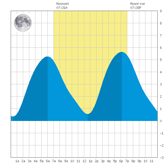 Albany tide chart for Friday, March 18, 2022