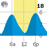 Albany tide chart for Friday, March 18, 2022