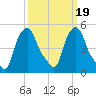 Albany tide chart for Saturday, March 19, 2022