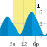 Albany tide chart for Tuesday, March 1, 2022