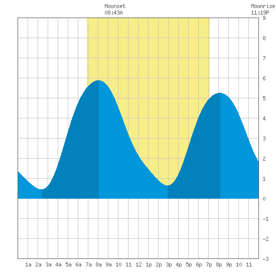 Albany tide chart for Monday, March 21, 2022