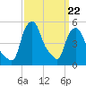 Albany tide chart for Tuesday, March 22, 2022