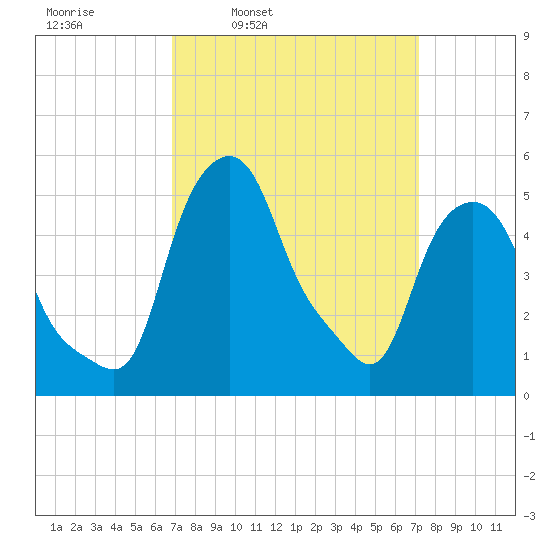 Albany tide chart for Wednesday, March 23, 2022