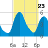 Albany tide chart for Wednesday, March 23, 2022