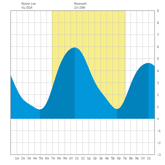 Albany tide chart for Thursday, March 24, 2022