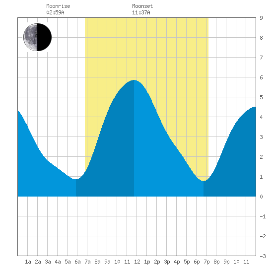 Albany tide chart for Friday, March 25, 2022