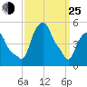 Albany tide chart for Friday, March 25, 2022