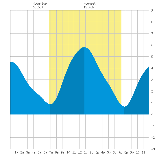 Albany tide chart for Saturday, March 26, 2022