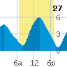 Albany tide chart for Sunday, March 27, 2022