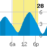 Albany tide chart for Monday, March 28, 2022