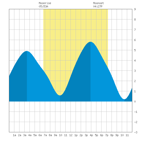 Albany tide chart for Tuesday, March 29, 2022