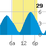 Albany tide chart for Tuesday, March 29, 2022