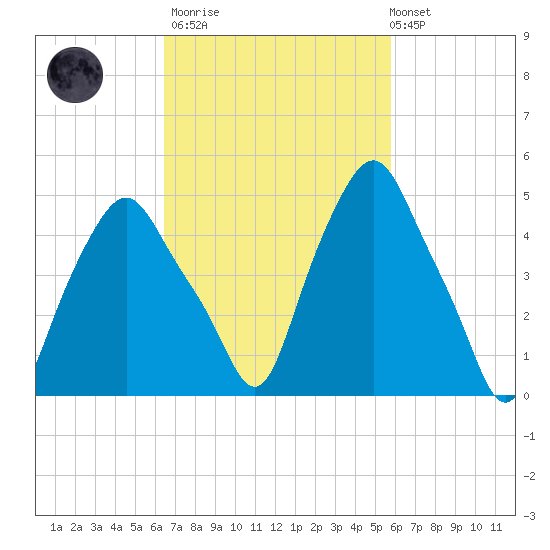Albany tide chart for Wednesday, March 2, 2022