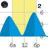 Albany tide chart for Wednesday, March 2, 2022