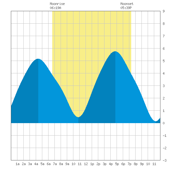 Albany tide chart for Wednesday, March 30, 2022