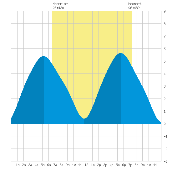 Albany tide chart for Thursday, March 31, 2022