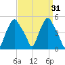 Albany tide chart for Thursday, March 31, 2022