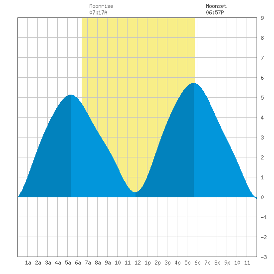 Albany tide chart for Thursday, March 3, 2022