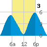 Albany tide chart for Thursday, March 3, 2022