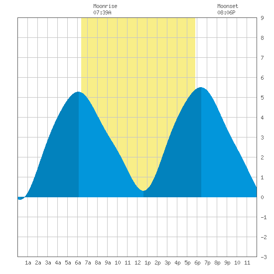 Albany tide chart for Friday, March 4, 2022