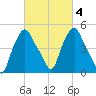 Albany tide chart for Friday, March 4, 2022