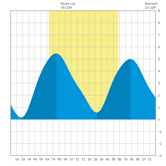 Albany tide chart for Sunday, March 6, 2022