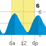 Albany tide chart for Sunday, March 6, 2022