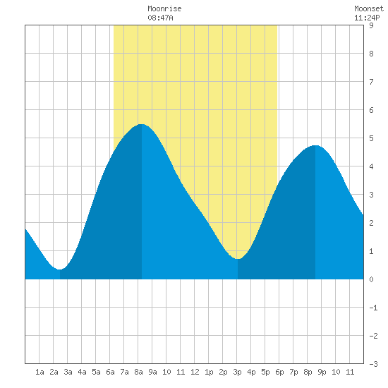 Albany tide chart for Monday, March 7, 2022
