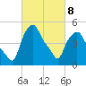 Albany tide chart for Tuesday, March 8, 2022