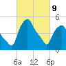 Albany tide chart for Wednesday, March 9, 2022