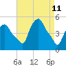 Albany tide chart for Monday, April 11, 2022