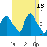 Albany tide chart for Wednesday, April 13, 2022