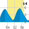 Albany tide chart for Thursday, April 14, 2022