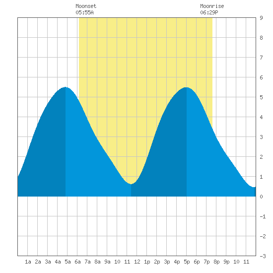 Albany tide chart for Friday, April 15, 2022