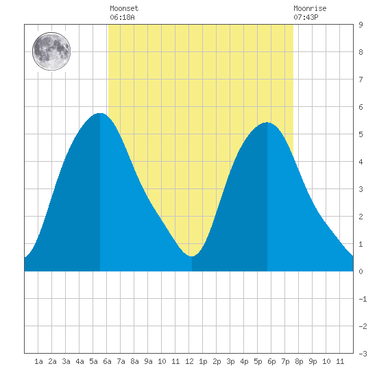 Albany tide chart for Saturday, April 16, 2022
