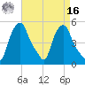 Albany tide chart for Saturday, April 16, 2022