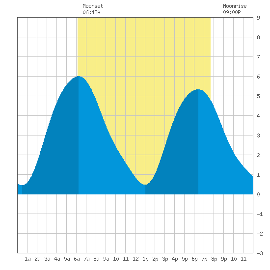 Albany tide chart for Sunday, April 17, 2022