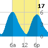 Albany tide chart for Sunday, April 17, 2022