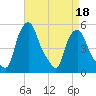 Albany tide chart for Monday, April 18, 2022