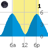 Albany tide chart for Friday, April 1, 2022