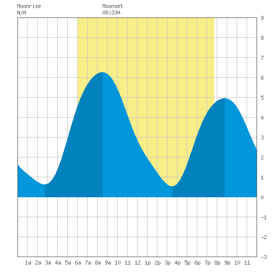 Albany tide chart for Wednesday, April 20, 2022