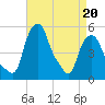 Albany tide chart for Wednesday, April 20, 2022