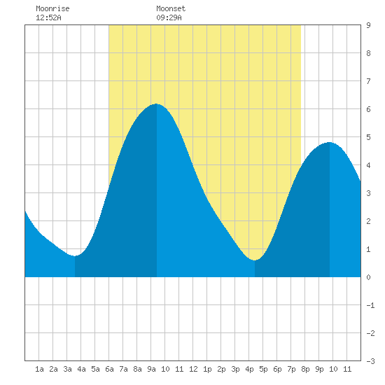 Albany tide chart for Thursday, April 21, 2022