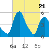 Albany tide chart for Thursday, April 21, 2022
