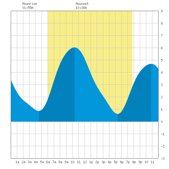 Albany tide chart for Friday, April 22, 2022